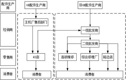 汽車后市場(chǎng)零配件經(jīng)銷與服務(wù)需求 現(xiàn)狀、問(wèn)題與數(shù)字化整合展望